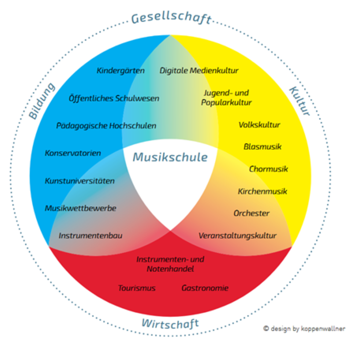 Kreis der die Wirkungen der Musikschulen auf Gesellschaft, Wirtschaft und Kultur beschreibt